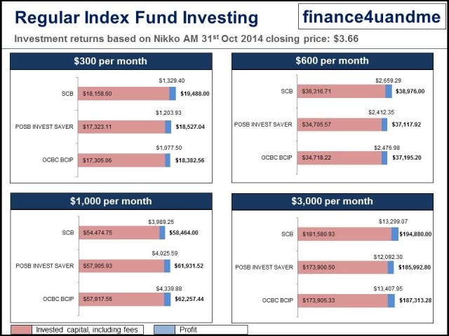 finance4uandme -Regular Index Fund Investing - 2