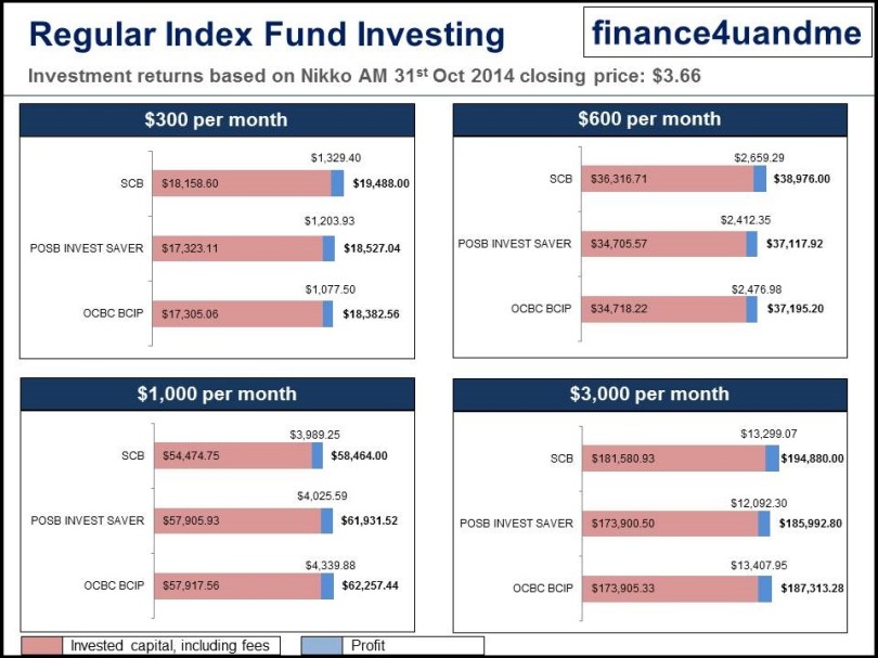 finance4uandme -Regular Index Fund Investing - 2