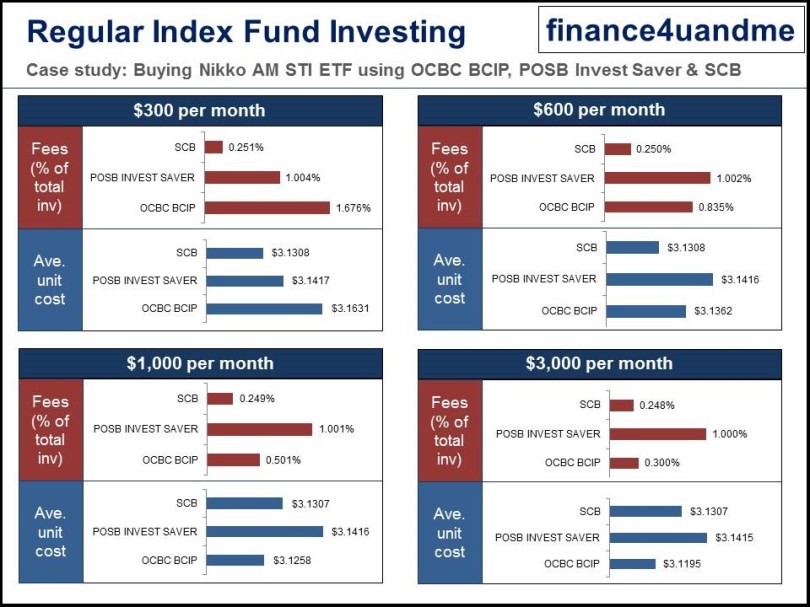 finance4uandme -Regular Index Fund Investing