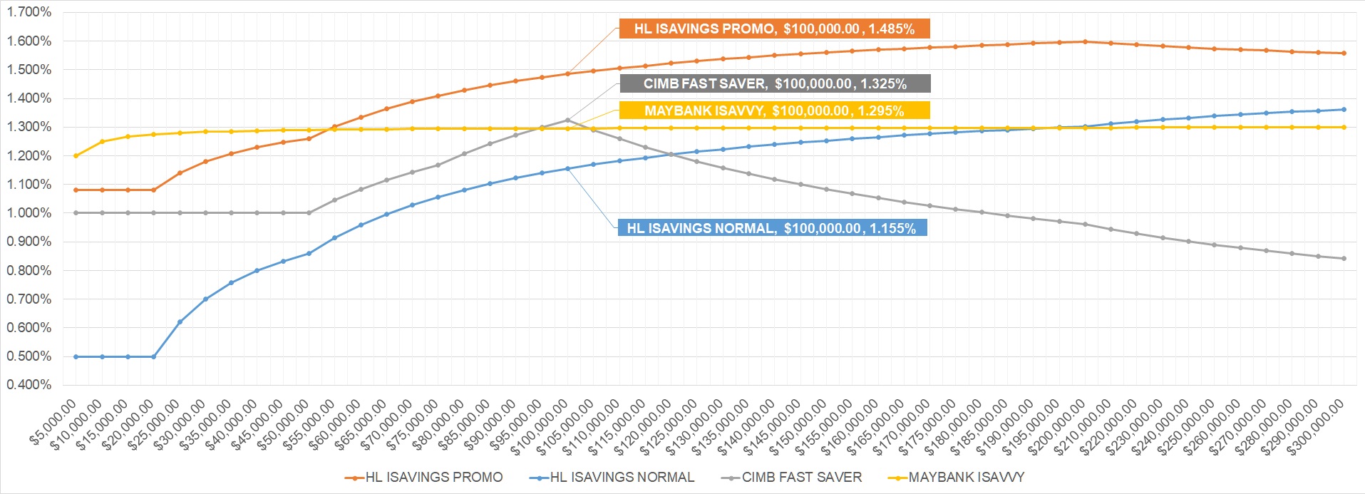 interest rates